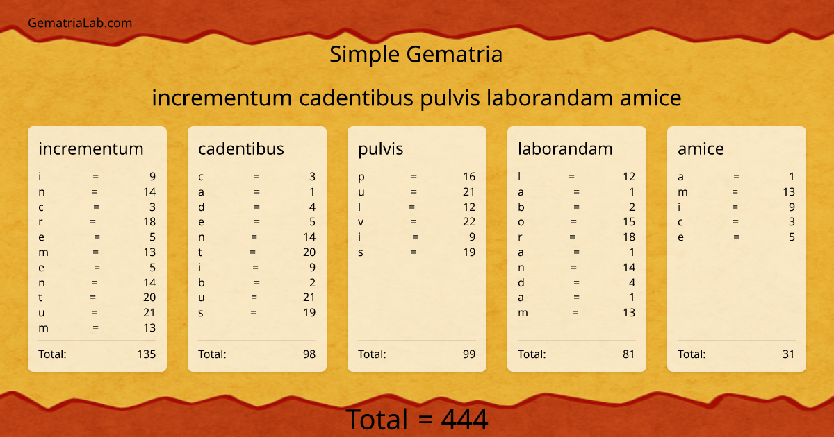 incrementum cadentibus pulvis laborandam amice in simple Gematria